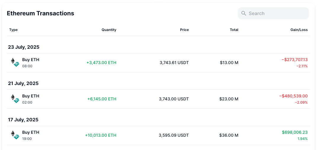 Bildschirmfoto 2025-07-23 um 11.53.14 Tabelle der Ethereum (ETH)-Transaktionen vom Juli 2025, zur Verfügung gestellt von World Liberty Financial, mit Angabe von Typ, Menge, Preis, Gesamtbetrag und Gewinn/Verlust mit farbkodierten Werten.