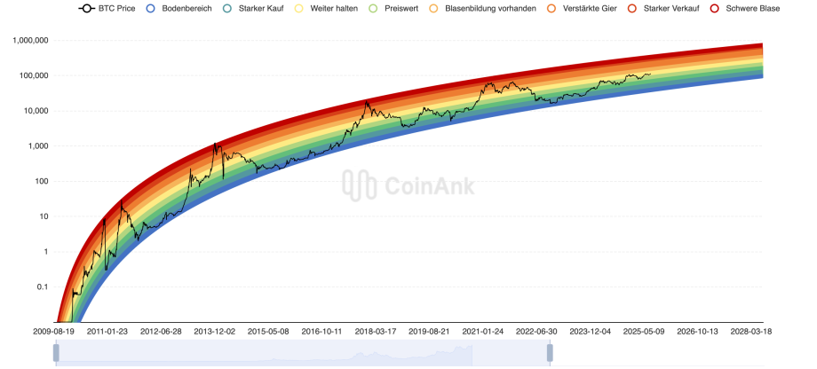 Ein logarithmisches Diagramm zeigt den Bitcoin-Kursverlauf von 2009 bis 2023, mit farblich gekennzeichneten Bereichen, die die Marktstimmung seit der Einführung von Bitcoin durch Satoshi Nakamoto anzeigen - von starkem Kauf bis zu starkem Verkauf.