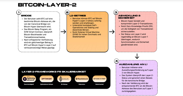 BitcoinHyper_16725c Diagramm zur Erläuterung des Bitcoin Layer-2-Prozesses, einschließlich Überbrückung, L2-Operationen, Sicherheitsmaßnahmen und Auszahlung an die Hauptebene - mit den Logos von Bitcoin Hyper und anderen L2-Frameworks am unteren Rand.