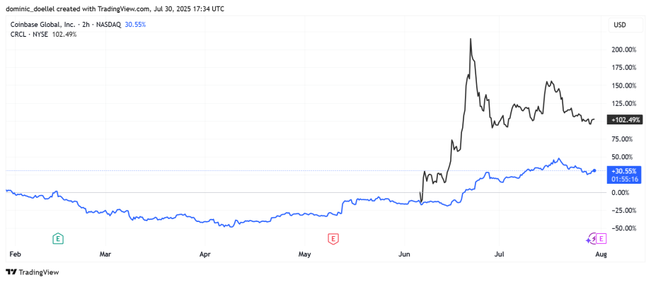 COIN_2025-07-30_19-34-43 Liniendiagramm zum Vergleich der Aktienentwicklung von Coinbase (blaue Linie), Kraken und CRCI (schwarze Linie) von Februar bis August 2023, das den starken Anstieg von CRCI im Juni und den stetigen Anstieg von Coinbase zeigt.