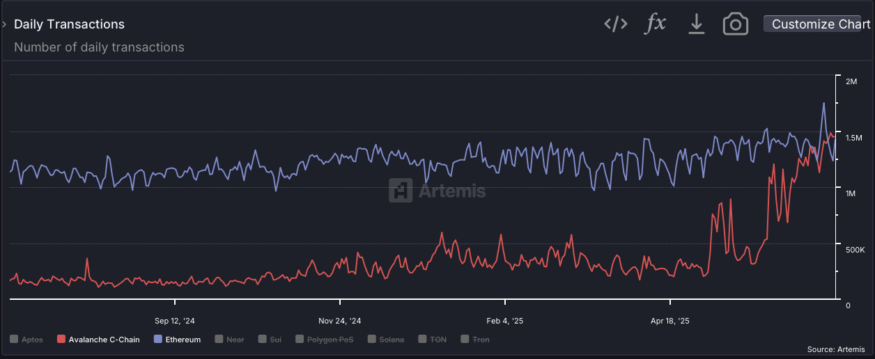 Chart: Daily Transactions Avalanche vs Ethereum (Artemis) Liniendiagramm mit täglichen Transaktionen für Avalanche C-Chain und Ethereum von September 2023 bis Mai 2024; Avalanche C-Chain steigt ab April 2024 sprunghaft an und übertrifft den stetigen Trend von Ethereum - die Erkenntnisse stimmen mit dem Grayscale Crypto Sectors Report überein.
