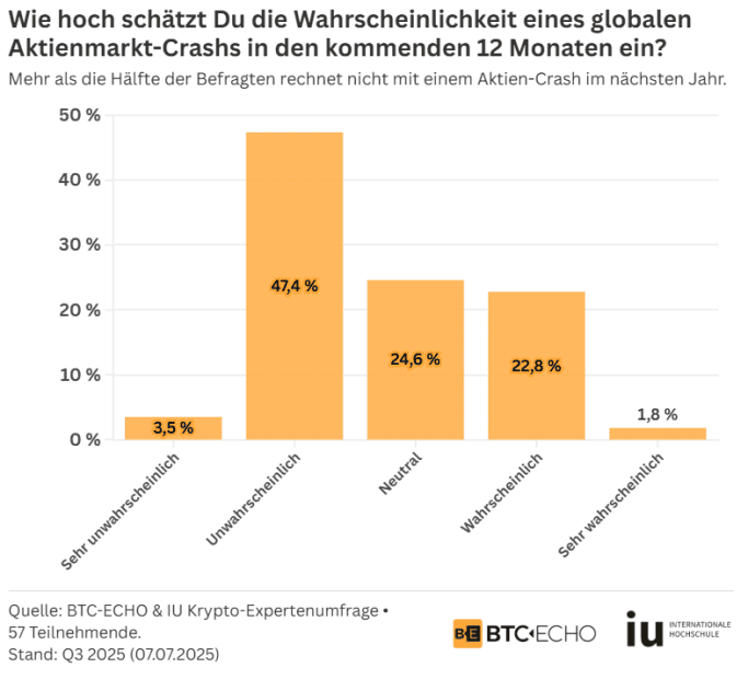 Crash Wahrscheinlichkeit Balkendiagramm mit Umfrageergebnissen zur Wahrscheinlichkeit eines globalen Finanzmarkt-Crashs in den nächsten 12 Monaten: 47,4 % unwahrscheinlich, 24,6 % neutral, 22,8 % wahrscheinlich, 3,5 % sehr unwahrscheinlich und 1,8 % sehr wahrscheinlich - je nach den Antworten der Insider.