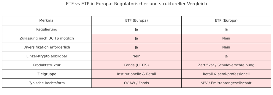 ETF vs. ETP, Infografik Eine Vergleichstabelle zeigt die regulatorischen und strukturellen Unterschiede zwischen ETFs und anderen ETPs in Europa in sieben Kategorien auf.