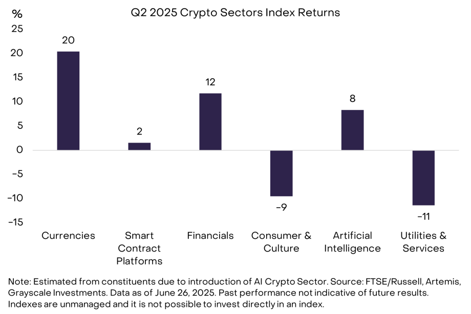 Exhibit 2- Mixed returns across Crypto Sectors in Q2 2025 Das Balkendiagramm aus dem Grayscale Crypto Sectors Report zeigt die Indexrenditen für Q2 2025: Währungen 20 %, Finanzwerte 12 %, KI 8 %, Smart-Contract-Plattformen 2 %, Konsum & Kultur -9 %, Versorger & Dienstleistungen -11 %. Die Bitcoin-Performance wird ebenfalls hervorgehoben.