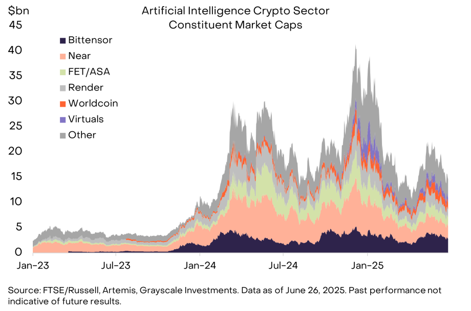 Exhibit 4- Artificial Intelligence Crypto Sector has 24 assets and bn market cap Flächendiagramm mit den Marktkapitalisierungen von sechs KI-bezogenen Kryptowährungen, einschließlich KI, von Januar 2023 bis Juni 2025, wobei Bittensor im Gesamtwert führend ist. Inspiriert von den im Grayscale Crypto Sectors Report festgestellten Trends.