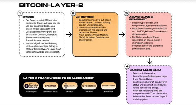 Diagramm zur Erläuterung des Bitcoin Layer-2-Prozesses, mit Bridge, L2-Betrieb, Abrechnung und Sicherheit, Auszahlung an Layer 1 und Beispiele wie Bitcoin Hyper für verbesserte Skalierbarkeit.
