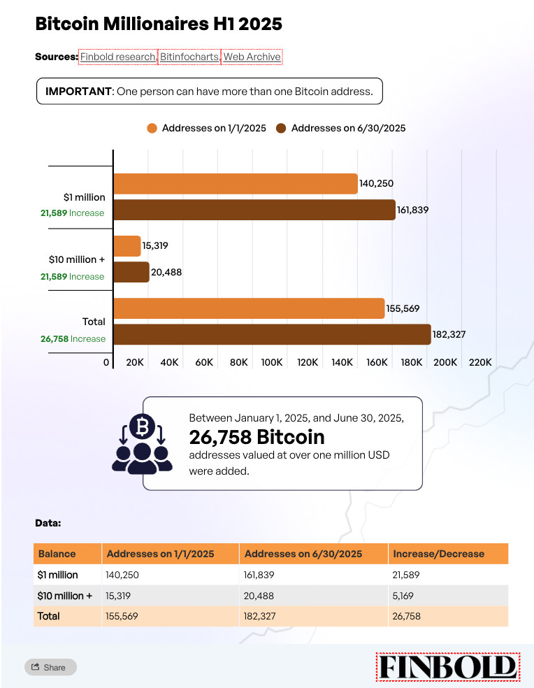 Immer mehr Bitcoin-Millionäre Die Infografik zeigt einen Anstieg von 26.758 Bitcoin-Adressen, die von Januar bis Juni 2025 mehr als 1 Million Dollar halten, mit Gesamtzahlen und Aufschlüsselung des Bitcoin-Saldos.