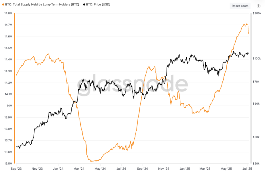 Bitcoin-Langzeithalter im Fokus Ein Liniendiagramm, das den Bitcoin-Preis (orange) und das Gesamtangebot im Besitz von Langzeitinhabern (schwarz) von September 2023 bis Juli 2025 zeigt, wobei beide Werte im Laufe der Zeit schwanken.