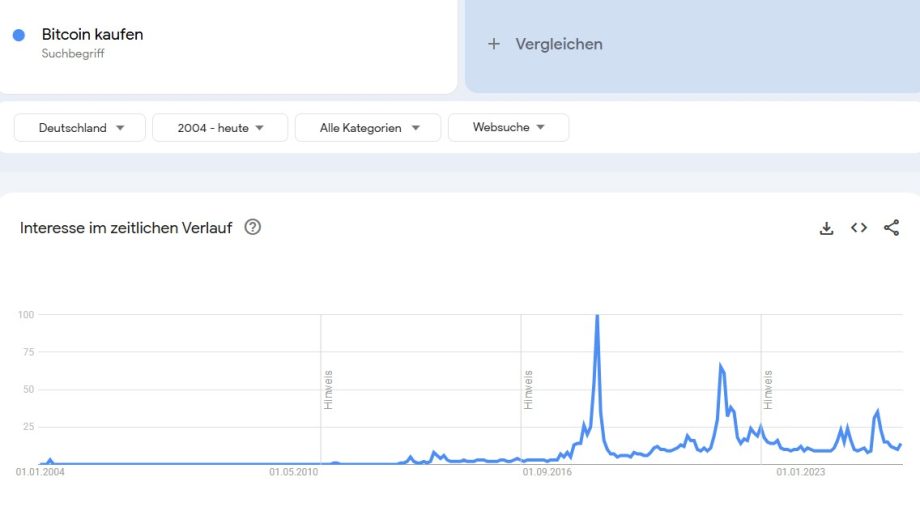 Screenshot 2025-07-21 155921 Ein Liniendiagramm zeigt das Suchinteresse für Bitcoin und Bitcoin kaufen in Deutschland von 2004 bis 2024, mit Spitzenwerten Ende 2017 und Anfang 2021 und geringerer Aktivität in anderen Jahren.