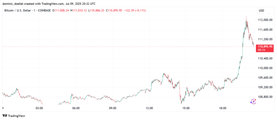 bitcoin-allzeithoch-btc-kurs Liniendiagramm des Bitcoin-Preises gegenüber dem USD; Bitcoin steigt auf etwa 111.800 $, bevor er am 9. Juli 2025 stark auf etwa 110.995 $ sinkt.