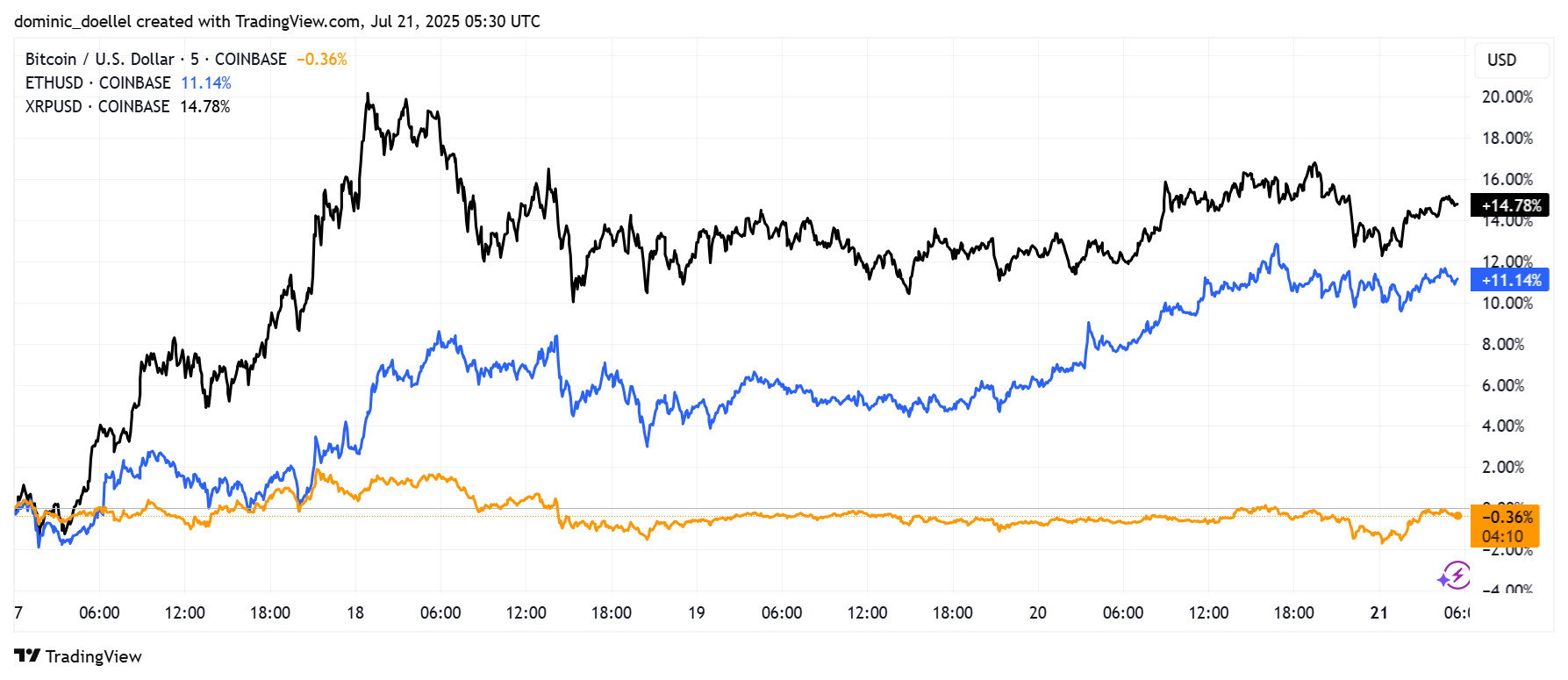 bitcoin-ethereum-xrp-kurs-usd Liniendiagramm, das die prozentualen Veränderungen von BTC/USD, ETH/USD und XRP/USD vom 7. Juli bis zum 11. Juli 2023 vergleicht und zeigt, dass BTC führend, ETH moderat und XRP relativ flach ist.
