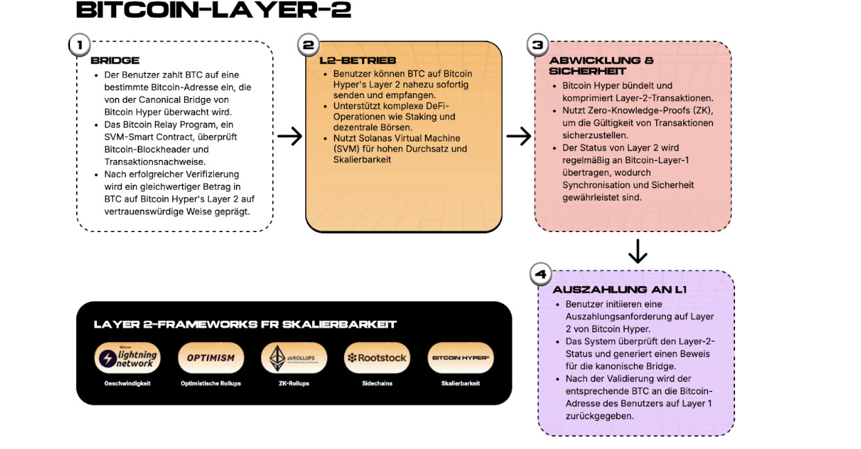 Diagramm zur Erläuterung der Schritte von Bitcoin Layer-2: Überbrückung von Vermögenswerten, Layer-2 Betrieb, Verarbeitung und Sicherheit und Auszahlung. Enthält Beispiele für gängige Layer-2-Frameworks - perfekt für alle, die Kryptowährungen verfolgen, die bis Sommer 2025 explodieren sollen.