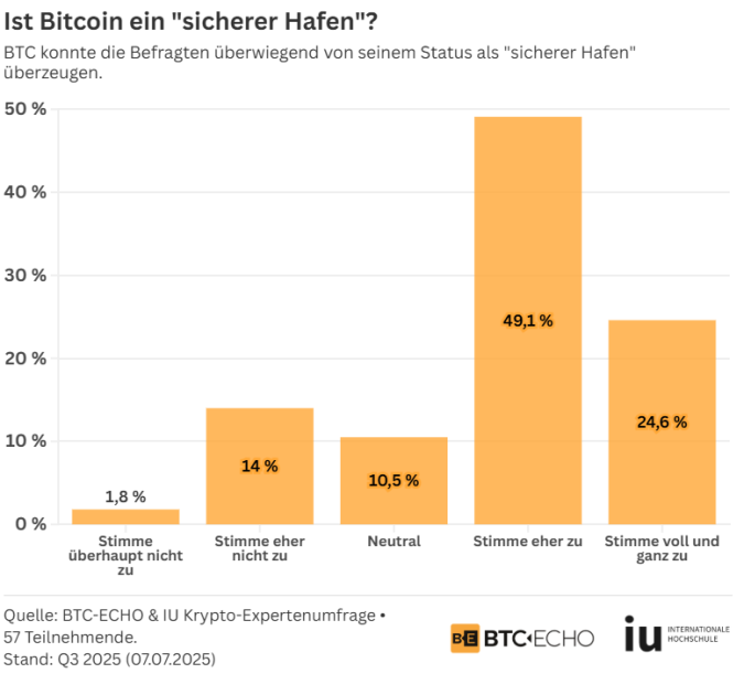 bitcoin-sicherer-hafen-umfrage Das Balkendiagramm zeigt die Antworten der Insider-Umfrage zur Frage, ob Bitcoin ein sicherer Hafen ist: Die meisten Befragten (49,1 %) stimmen eher zu, gefolgt von 24,6 %, die voll und ganz zustimmen, 18 %, die eher nicht zustimmen, und 8,8 %, die voll und ganz nicht zustimmen.