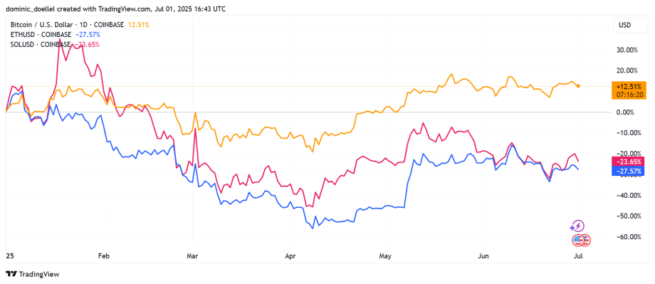Liniendiagramm mit der prozentualen Veränderung von Bitcoin (+12,51 %), Ethereum (-37,57 %) und Solana (-24,66 %) gegenüber dem US-Dollar von Ende Januar bis 1. Juli 2023.