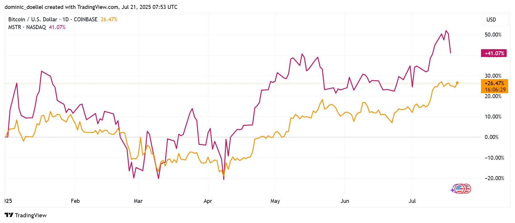 bitcoin-strategy-mstr-btc-kurs-usd Liniendiagramm, das die prozentualen Veränderungen von Bitcoin (orange) und Nasdaq (rosa) von Ende Januar bis Juli 2023 vergleicht; Nasdaq steigt um 41 %, Bitcoin steigt um 26,47 %.