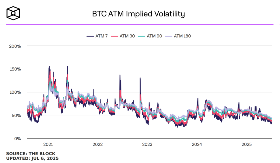 Die Bitcoin Volatilität ist so niedrig wie zuletzt in 2023 Liniendiagramm der impliziten Volatilität von BTC ATM von 2020 bis Mitte 2025 für Zeiträume von 7, 30, 90 und 180 Tagen, wobei die Volatilität im Laufe der Zeit abnimmt.