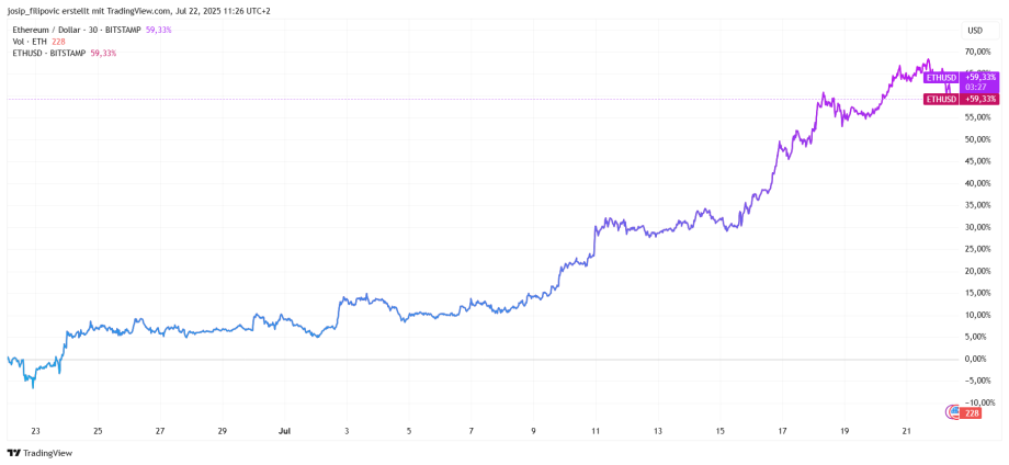 ethereum-preis-performance Liniendiagramm, das die prozentuale Performance von Ethereum (ETH/BTC in blau, ETH/USD in lila) von Ende Juni bis Ende Juli 2023 vergleicht; das USD-Paar von Ethereum zeigt insgesamt ein höheres Wachstum.