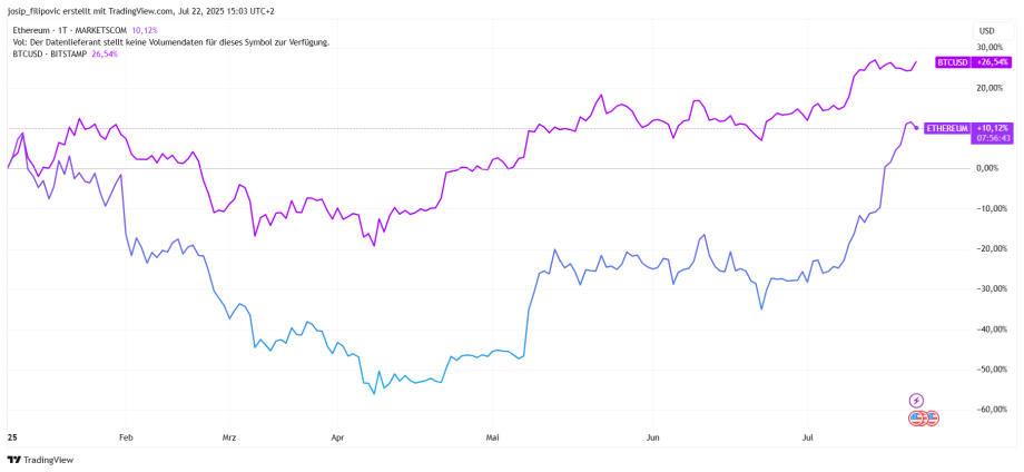 ethereum-vs.-bitcoin-chart Liniendiagramm, das das prozentuale Wachstum von Bitcoin (BTCUSD) und Ethereum (ETHUSD) von Ende Januar bis Juli 2023 vergleicht; entgegen der Skepsis von Peter Schiff schneidet Bitcoin während des gesamten Zeitraums besser ab als Ethereum.