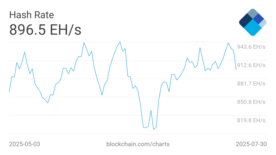 hash-rate Das Liniendiagramm zeigt die Bitcoin-Hash-Rate vom 3. Mai 2025 bis zum 30. Juli 2025, die um 896,5 EH/s schwankt und zwischen 819,8 und 943,6 EH/s liegt, was die Auswirkungen des Stromschadens auf das Bitcoin-Mining im Iran während dieses Zeitraums verdeutlicht.