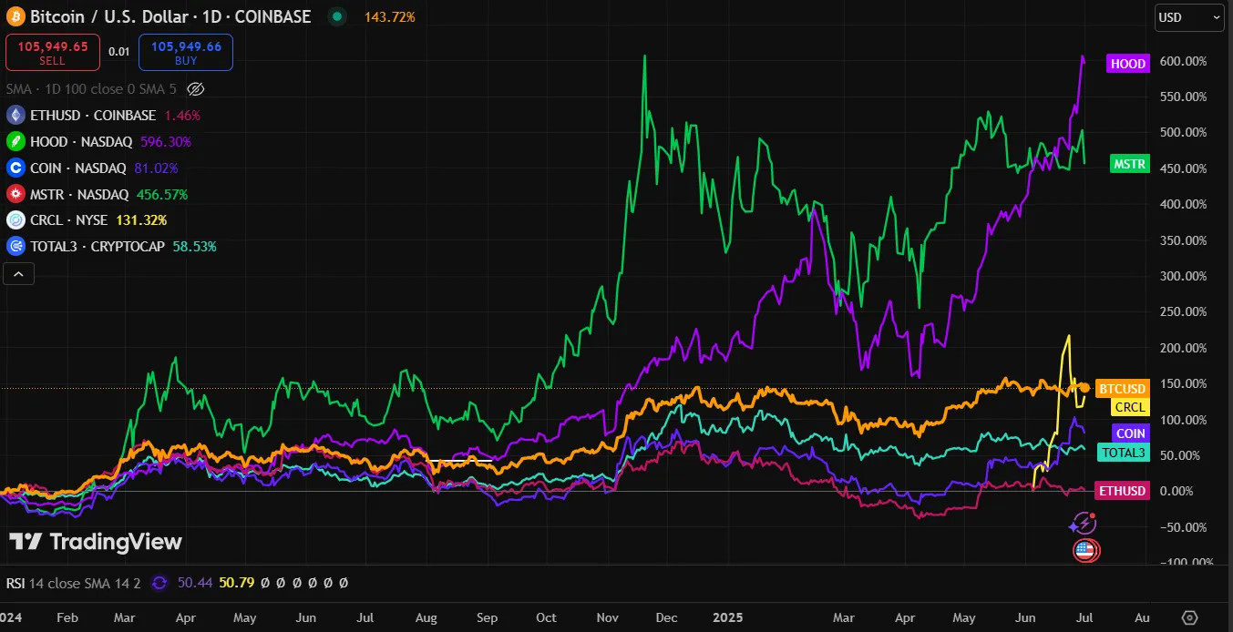 image Liniendiagramm, das die Performance von Bitcoin, ETHUSD, MSFT, HOOD, COIN und verschiedenen Marktindizes von Mitte 2022 bis 2023 vergleicht und zeigt, dass Bitcoin und MSFT besser abschneiden als die anderen.