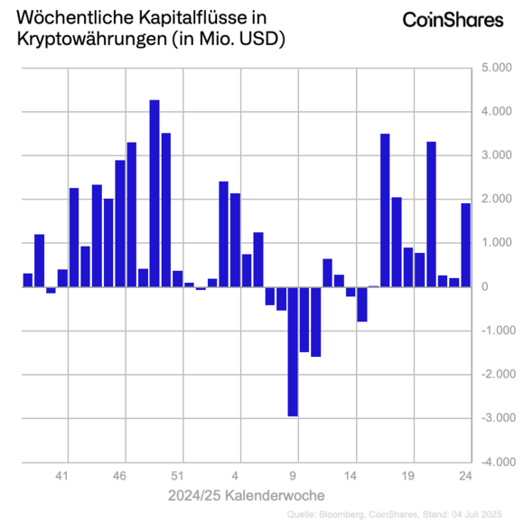 mailingassets_b7afaba7b668bf2967744f3d27d490826a8caf69 Balkendiagramm der wöchentlichen Kapitalströme in Kryptowährungen (in Mio. USD) für 2024/25, mit Hervorhebung der Phasen des Seitwärtstrends und Hinweis auf eventuelle Trendbrüche, Quelle: CoinShares.