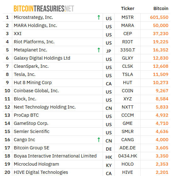 ranking-bitcoin-treasury-unternehmen Tabelle mit den Unternehmen mit den größten Bitcoin-Beständen, die die Akzeptanz von Bitcoin verdeutlicht. Microstrategy steht mit 601.550 Bitcoin an erster Stelle, gefolgt von MARA Holdings, Square und XXII.