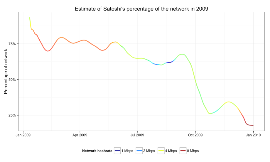 Liniendiagramm, das Satoshi Nakamotos geschätzten Bitcoin-Netzwerkanteil im Jahr 2009 zeigt, der von etwa 90 % im Januar auf unter 30 % im Januar 2010 fiel; die Farbe variiert je nach Netzwerk-Hashrate.