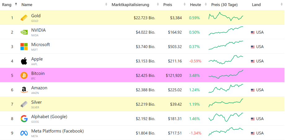 wertvollste-assets-weltweit Tabelle mit den 9 wichtigsten Vermögenswerten nach Marktkapitalisierung - einschließlich Amazon, Alphabet und Bitcoin - mit Preisen, täglichen Veränderungen und 30-Tage-Trenddiagrammen.