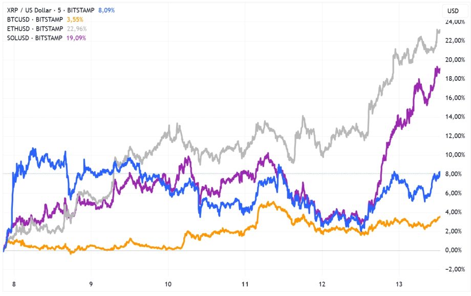 Das Liniendiagramm vergleicht die prozentualen Veränderungen von vier Kryptowährungen (XRP, BTC, ETH, SOL) gegenüber dem USD vom 8. bis 13. SOL zeigt das höchste Wachstum, während XRP und BTC beide steigen, aber mit unterschiedlichen Raten.