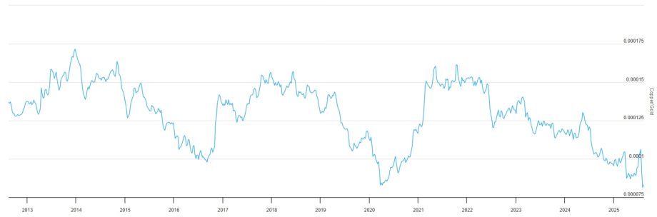 Ein Liniendiagramm, das die Schwankungen des Bitcoin-Wertes von 2013 bis 2023 zeigt, mit einem allgemeinen Abwärtstrend und mehreren Höchst- und Tiefstständen.