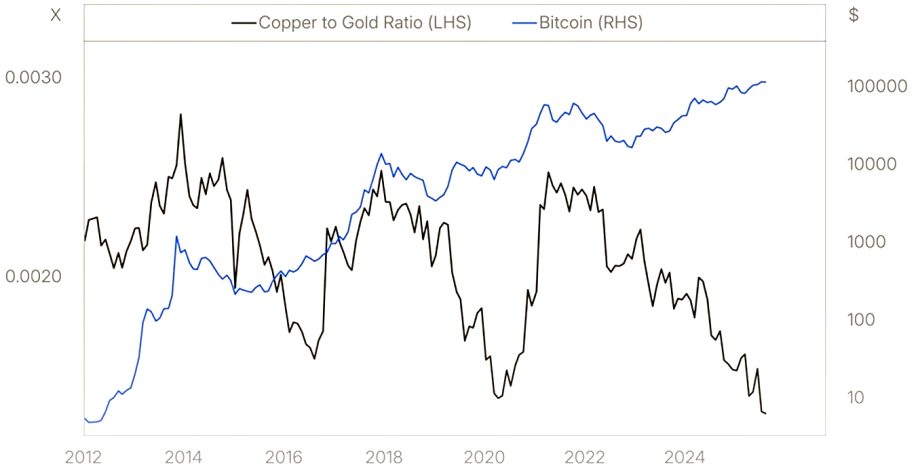 Liniendiagramm, das das Kupfer-Gold-Verhältnis (linke Achse) und den Bitcoin-Preis (rechte Achse) von 2012 bis 2024 vergleicht und verdeutlicht, wie der Trend von Bitcoin im Laufe der Zeit von den traditionellen Metallverhältnissen abweicht.
