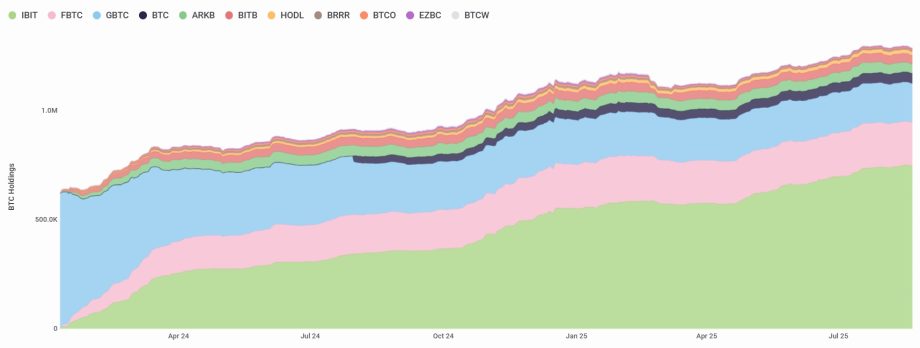 2025-08-22 12 01 01 Gestapeltes Flächendiagramm mit den Bitcoin-Beständen verschiedener Fonds von April 2023 bis Juli 2024, wobei die Gesamtbestände im Laufe der Zeit allmählich ansteigen.