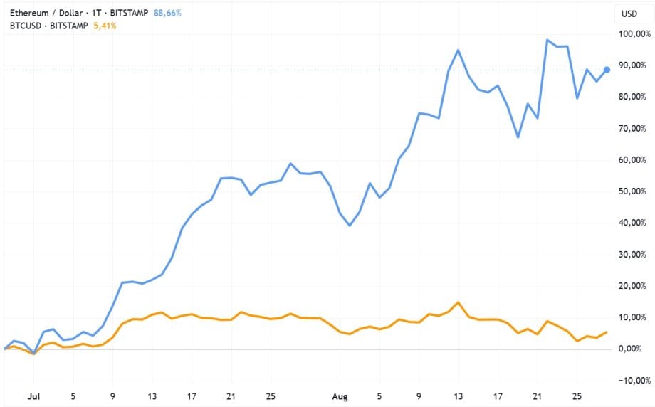 2025-08-28 15 03 38 Liniendiagramm, das die prozentualen Preisänderungen von Ethereum und Bitcoin von Juli bis Ende August vergleicht; Ethereum zeigt einen starken Anstieg, während Bitcoin während des gesamten Zeitraums relativ unverändert bleibt.