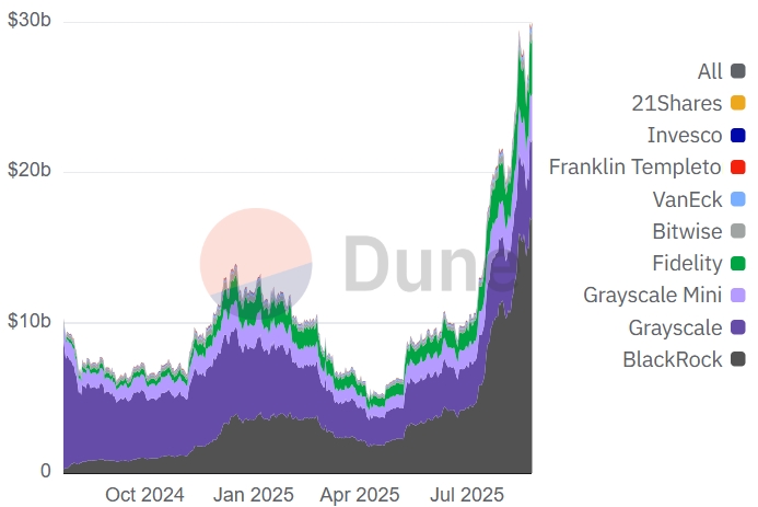 2025-08-28 15 32 03 Flächendiagramm, das das Wachstum der Vermögenswerte verschiedener Bitcoin- und Ethereum-ETF-Emittenten von Oktober 2024 bis Juli 2025 zeigt, wobei das Gesamtvermögen von unter 10 Mrd. USD auf fast 30 Mrd. USD steigt.