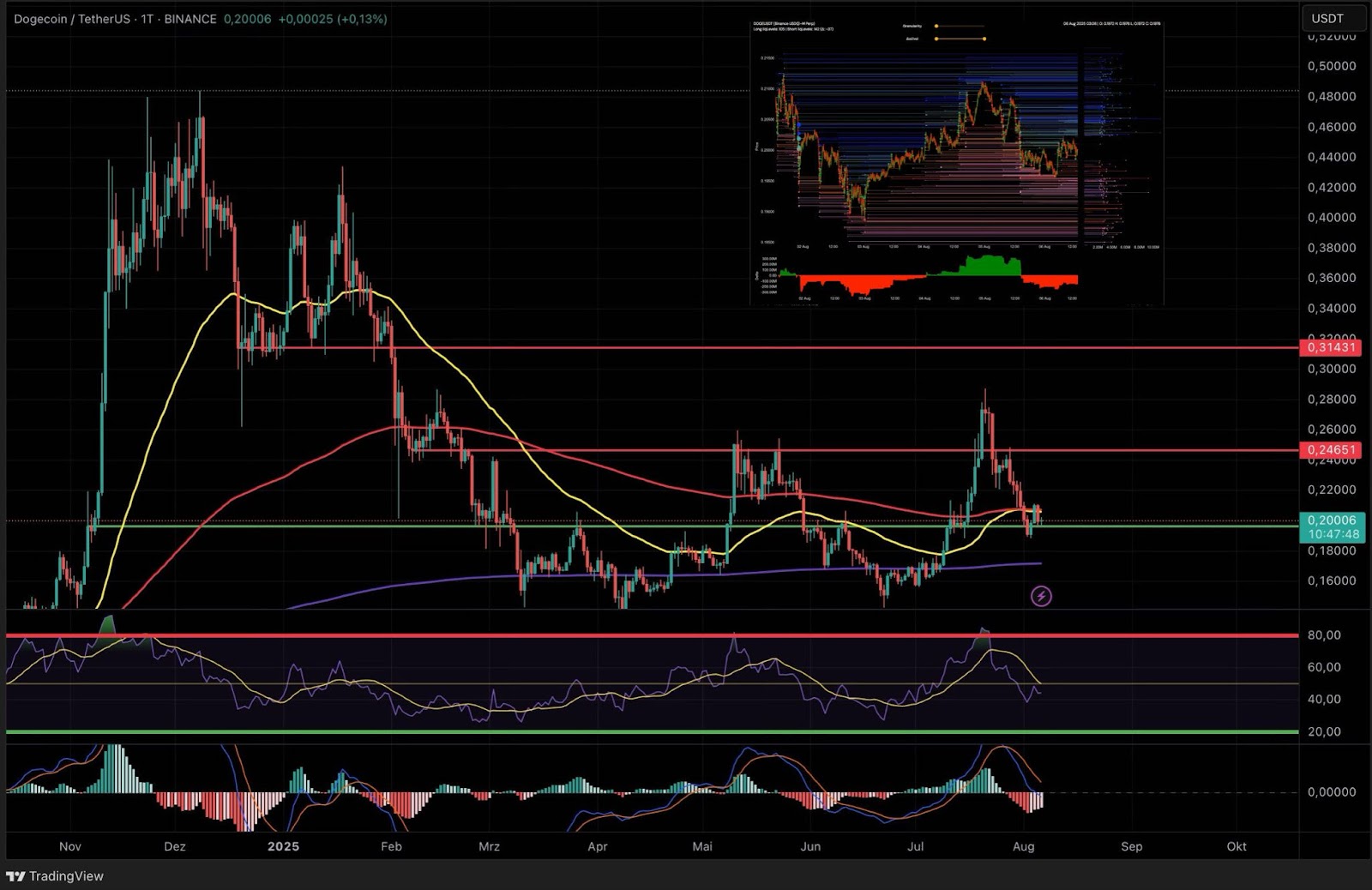 Ein Diagramm zeigt die Dogecoin/USDT-Kursbewegungen mit gleitenden Durchschnitten, RSI- und MACD-Indikatoren. Wichtige Unterstützungs- und Widerstandslinien sind markiert; ein Einschub hebt die Volumenanalyse von Dogecoin hervor.