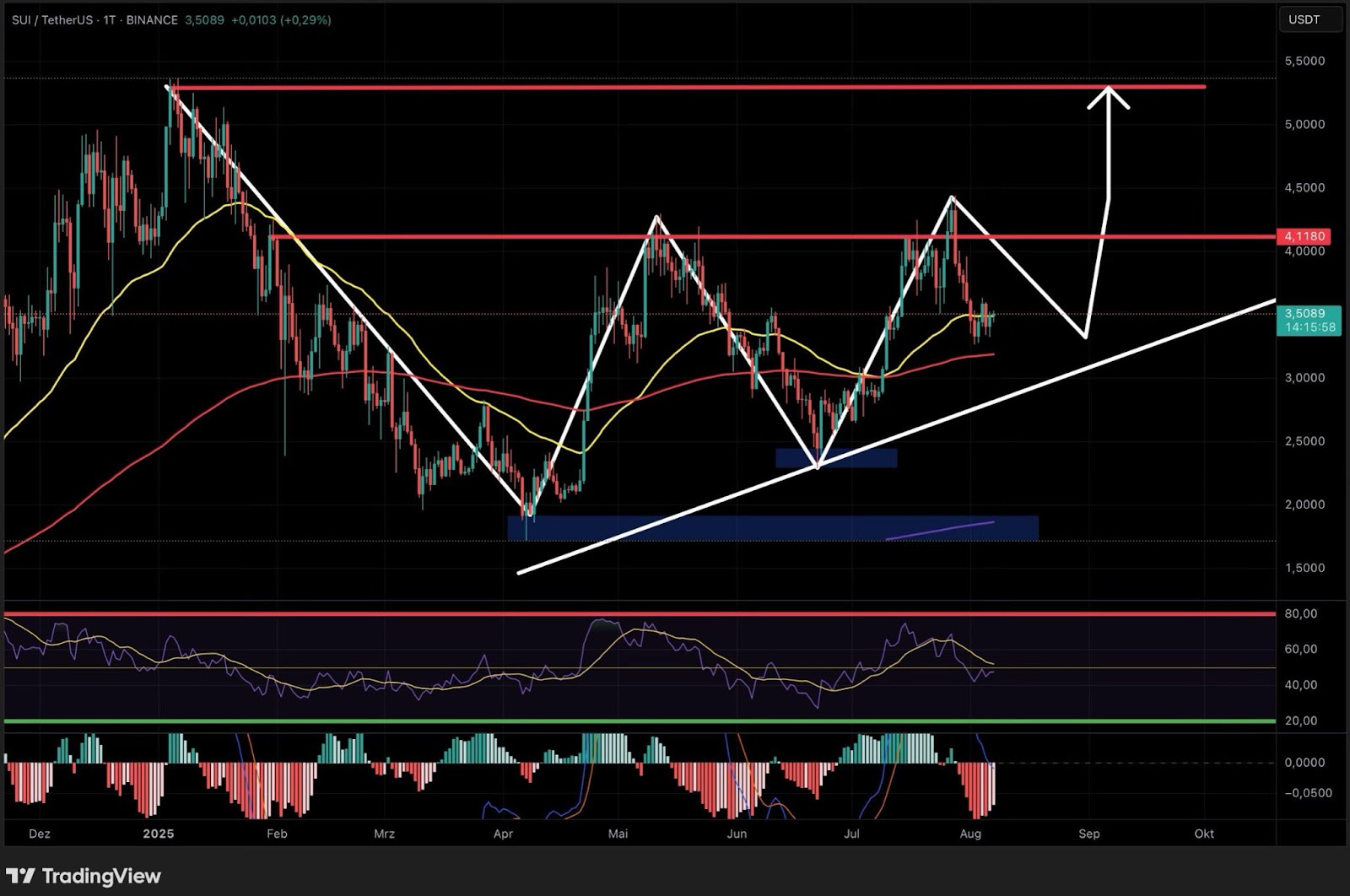 Ein Candlestick-Diagramm, das den Kursverlauf von SUI/USDT mit technischen Indikatoren, Unterstützungs- und Widerstandslinien und einer voraussichtlichen Aufwärtsbewegung für SUI, die durch einen weißen Pfeil gekennzeichnet ist, anzeigt.