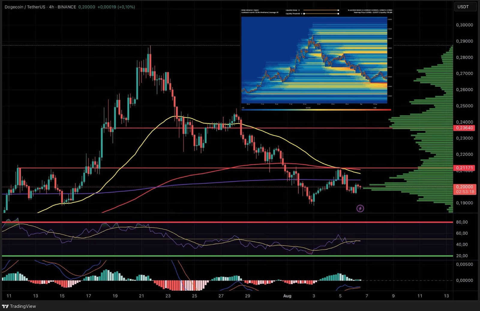 Ein Dogecoin (DOGE/USDT) 4-Stunden-Candlestick-Chart mit Volumen, gleitenden Durchschnitten, RSI, MACD und einer Liquiditäts-Heatmap-Einblendung. Wichtige Dogecoin Unterstützungs- und Widerstandsniveaus sind deutlich hervorgehoben.