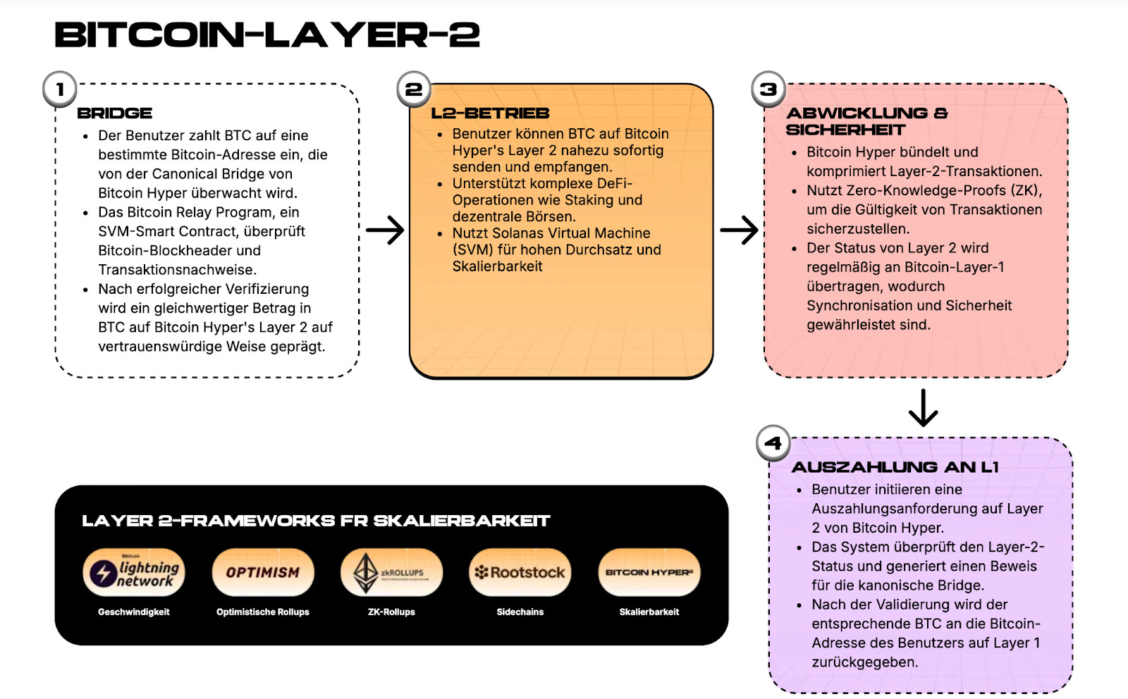 Ein Flussdiagramm, das die Bitcoin Layer-2 Prozesse erklärt: Bridge, L2-Betrieb, Transaktionsabwicklung und Auszahlung, mit Logos von L2-Frameworks und neuen Altcoins für Skalierbarkeit am unteren Rand.
