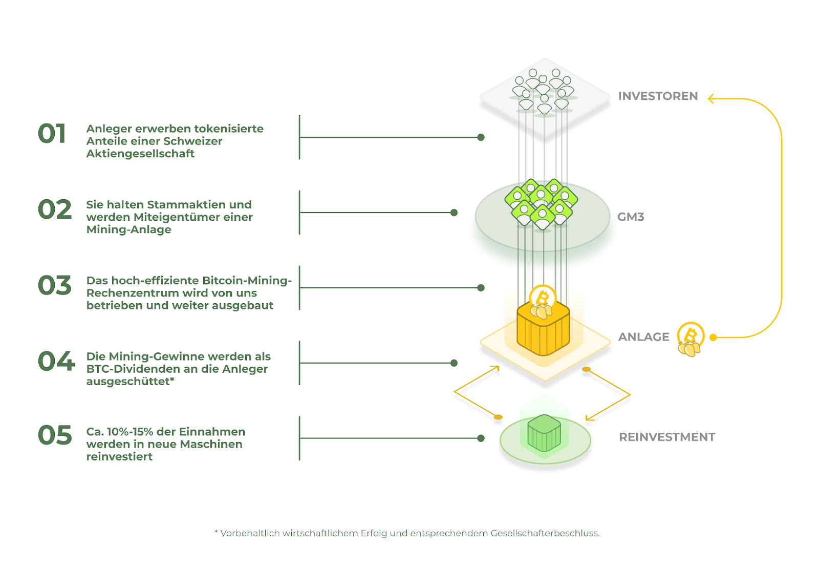 Die Infografik zeigt einen fünfstufigen Investitionsprozess: Token-Kauf, Aktionärsstatus, Mining-Betrieb, Dividendenausschüttung und Reinvestition der Gewinne in neue Maschinen.