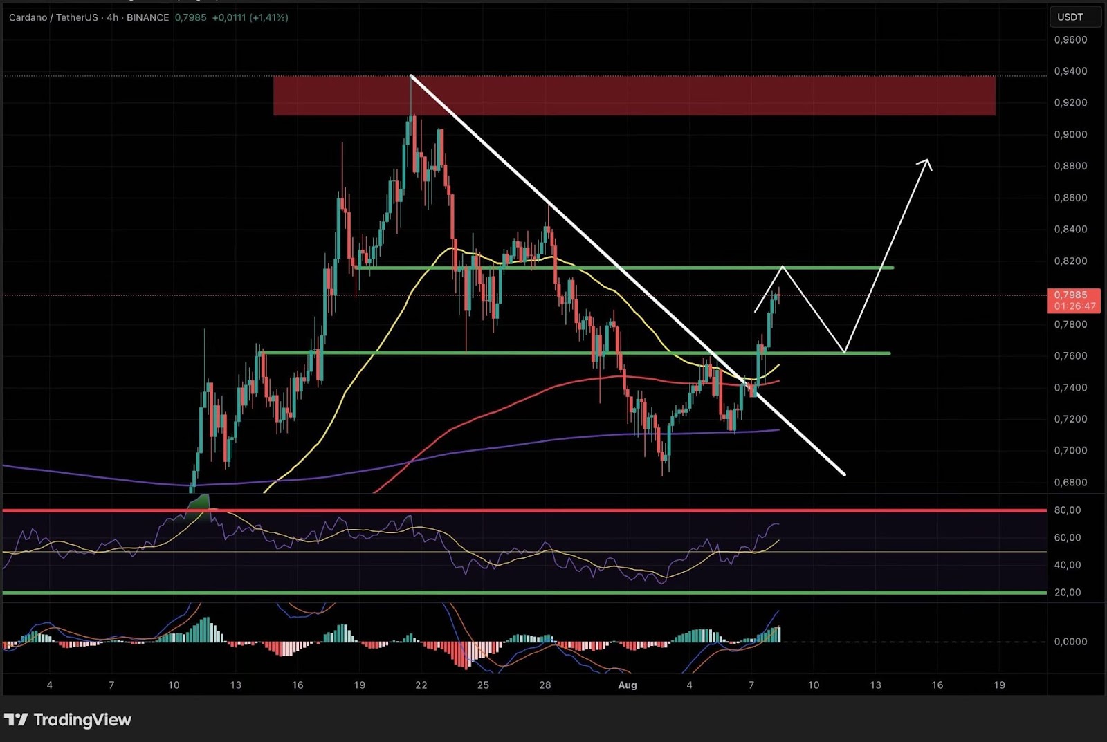 Ein Kursdiagramm für Cardano (ADA/USDT) zeigt technische Indikatoren, Trendlinien und voraussichtliche Kursbewegungen, wobei Widerstands- und Unterstützungszonen zusammen mit Candlestick- und Liniendiagrammelementen hervorgehoben werden.