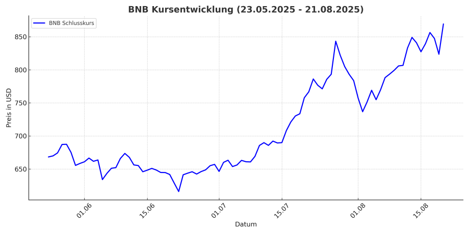 Liniendiagramm, das die Preisentwicklung von BNB in USD vom 23. Mai 2025 bis zum 21. August 2025 zeigt, mit einem allgemeinen Aufwärtstrend.