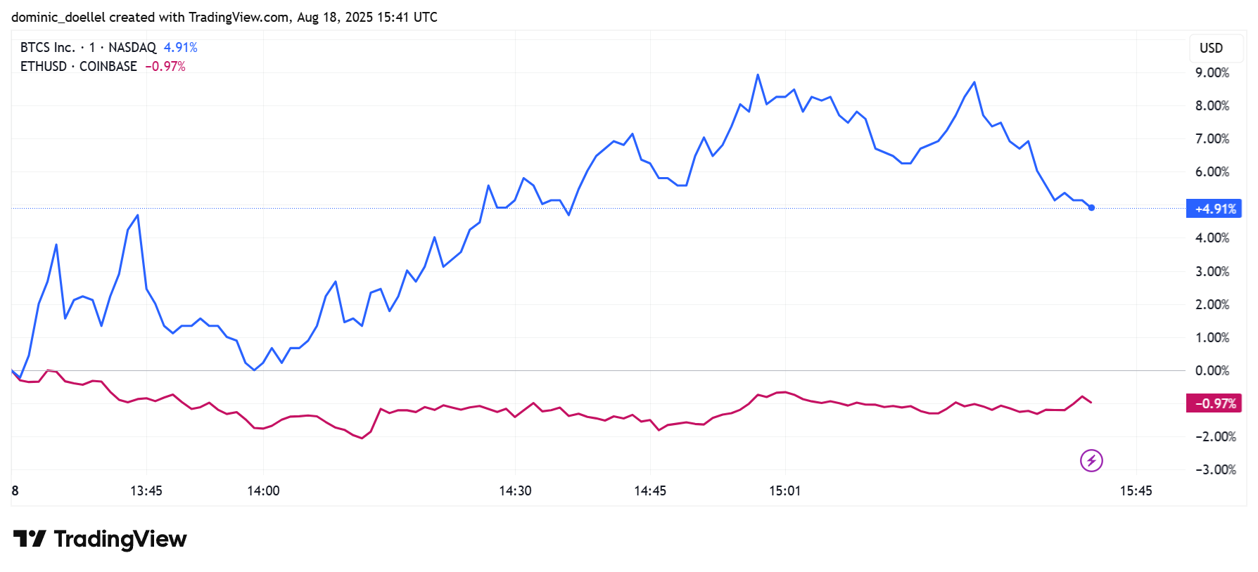 Liniendiagramm, das die prozentuale Veränderung von BTCS Inc. (in blau, Anstieg um 4,91 %) und ETH/USD (in rot, Rückgang um 0,57 %) vergleicht und die Entwicklung von BTCS und Ethereum Dividende am 18. August 2023 aufzeigt.