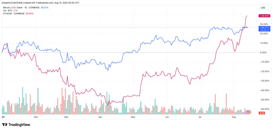 BTCUSD_2025-08-13_07-20-24 Liniendiagramm zum Vergleich der Kursentwicklung von Bitcoin (blau) und Ethereum (rot) von Ende Januar bis Anfang August 2023, mit Angabe der prozentualen Veränderung und des Handelsvolumens.
