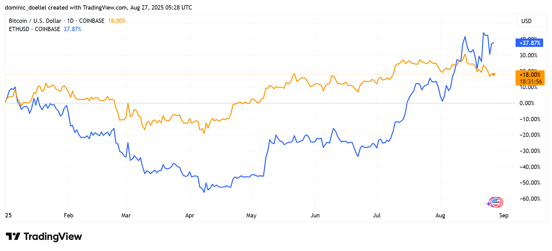 BTCUSD_2025-08-27_07-28-04 Liniendiagramm, das die prozentuale Veränderung der Bitcoin- (blau) und Ethereum-Kurse (orange) von Ende Januar bis Ende August 2023 vergleicht und zeigt, dass Ethereum insgesamt besser abschneidet als Bitcoin.