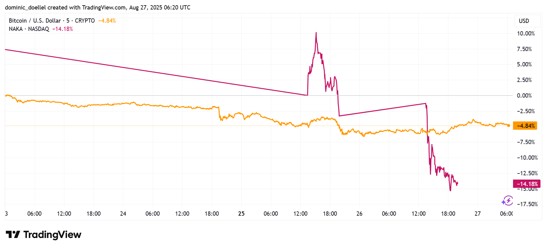 BTCUSD_2025-08-27_08-20-00 Ein Liniendiagramm, das den Bitcoin-Kurs (rosa) und den NASDAQ (orange) zeigt, wobei der Bitcoin-Kurs nach einer Spitze stark fällt, während der NASDAQ relativ stabil bleibt, vom 3. August bis zum 27. August 2023.