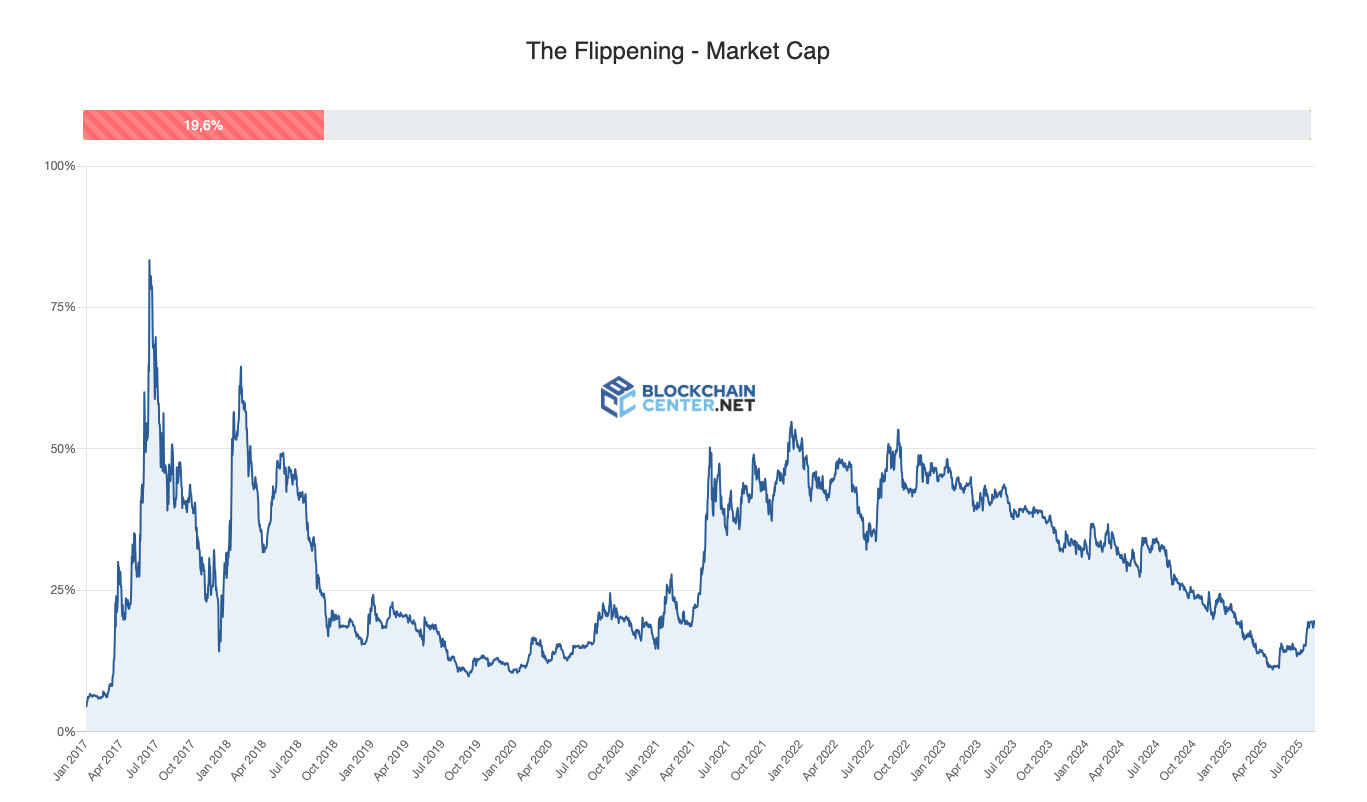 Bildschirmfoto 2025-08-07 um 09.40.21 Liniendiagramm, das den prozentualen Anteil von Ethereums Marktkapitalisierung im Vergleich zu Bitcoins von August 2015 bis Mai 2024 zeigt, mit frühem Höchststand und rückläufiger Tendenz. Blockchain Center Logo in der Mitte.