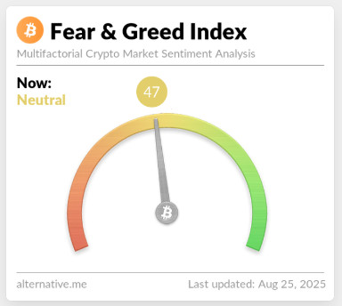 Bildschirmfoto 2025-08-25 um 07.38.30 Ein Indikator zeigt den Bitcoin Fear & Greed Index bei 47, was eine neutrale Stimmung im Krypto-Markt signalisiert. Die Information ist vom 25. August 2025 und kann als Hinweis für eine mögliche Korrektur oder Prognose dienen.