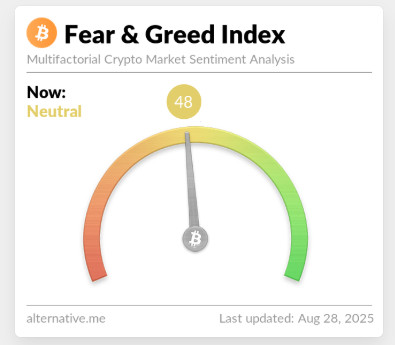 Bildschirmfoto 2025-08-28 um 07.38.41 Der Bitcoin Fear & Greed Index liegt bei 48, was auf eine neutrale Stimmung auf dem Kryptomarkt am 28. August 2025 hinweist.
