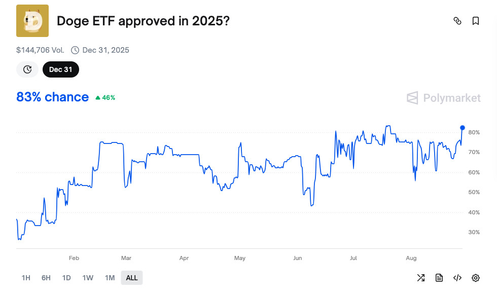 Bildschirmfoto 2025-08-28 um 11.40.40 Ein Liniendiagramm zeigt schwankende Wahrscheinlichkeiten für die Zulassung des Doge-ETF im Jahr 2025, die laut Polymarket Ende August bei 83 % lagen.