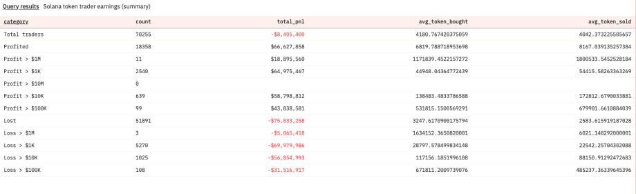Tabelle mit einer Zusammenfassung der Gewinne von Solana-Token-Händlern, mit Kategorien für Gewinn oder Verlust, Anzahl, Gesamt-PnL, durchschnittlich gekaufte Token und durchschnittlich verkaufte Token.